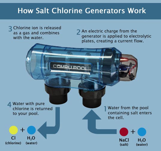 The Basics of Chlorine Generators