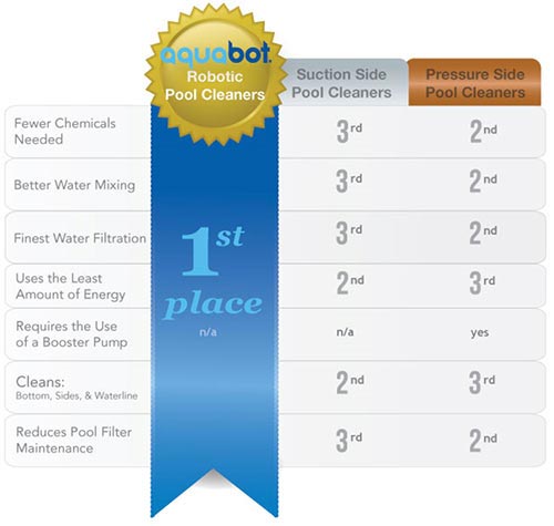 Why Aquabot Pro IG Robotic Pool Cleaners are the Best.