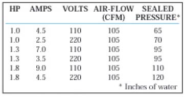 Air Supply Max Air Blower | 2HP 120V 9.0 AMPS | 2518120 2518120F