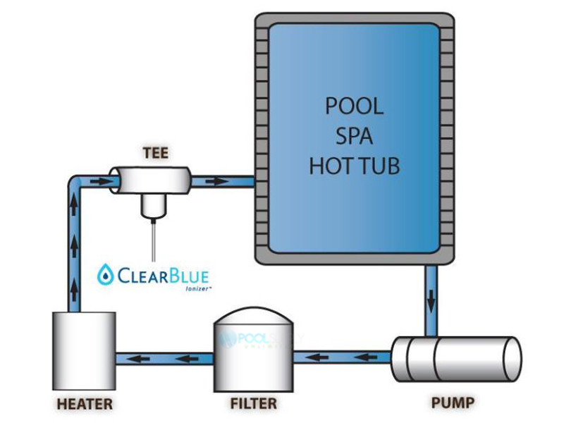 Clearblue A 850 Ionizer For Pools And Spas Up To 25 000 Gallons 120v,Lilac Bush White