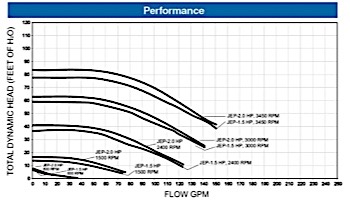 Jandy ePump Variable Speed Pump | 2.2 THP 230V | VSSHP220AUT