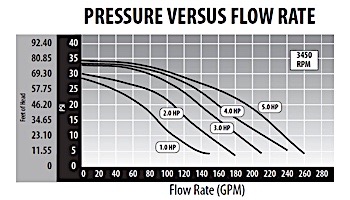 Waterway Executive 56 Frame | 1-Speed 2HP 2-1/2" Intake 2" Discharge | 3710821-13