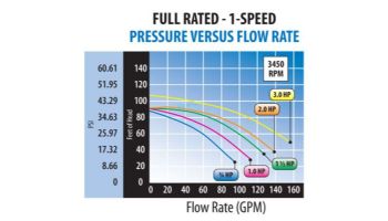 Waterway Champion 56-Frame 2HP Standard Efficiency Maximum Rated Pool Pump 115/230V | CHAMPS-120