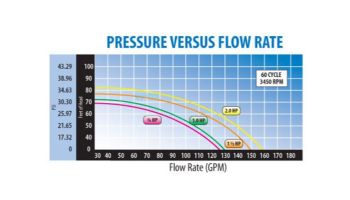 Waterway Supreme 48-Frame 1.5HP Above Ground Pool Pump 115V 13.2 Amps | 3' NEMA Cord | PSP1150-6