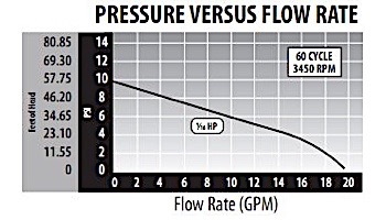 Waterway Tiny Might Circulation Pump | 0.0625HP 115V Threaded | 3312610-14