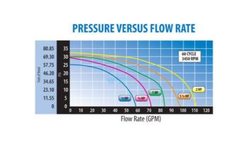 Waterway Center Discharge 48-Frame 1HP Above Ground 2-Speed Pool Pump 115V | 3' NEMA Cord | 3420411-1549