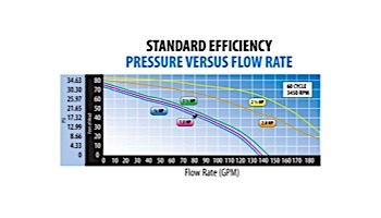 Waterway 56-Frame In-Ground Pool Pump SVL56 Series | 1.5HP 115/230V 2 Speed | SVL56S-215