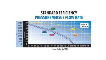 Waterway SVL56 High Flow 56-Frame 2.5HP Standard Efficiency Maximum Rated Pool Pump 230V | SVL56S-125