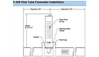 Blue White 1.25 inch Low Flow PVC Flow Meter 5-35 GPM | F-30125PR