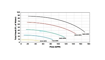 Hayward EcoStar Variable Speed Pump | SP3400VSP
