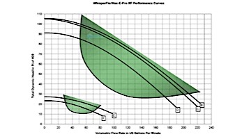 Pentair WhisperFlo XF Energy Efficient Pool Pump | 2 Speed | 208/230V 3HP | XFDS-12 | 022008