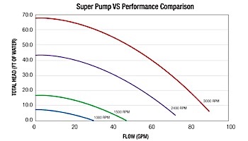 Hayward Super Pump Variable Speed 1.5HP Pool Pump  230V | SP2600VSP
