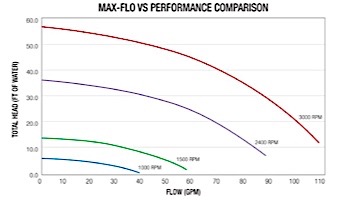 Hayward Max-Flo VS Variable Speed 1.5HP Pool Pump  230V | SP2300VSP