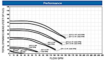 Jandy Pro Series ePump + SVRS | 0.25-2.7HP |Energy Efficient | 208-230V | JEP2.0SVRS