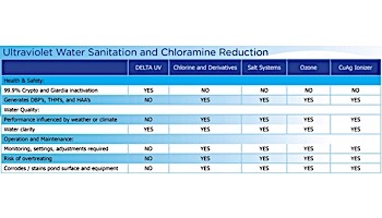 Delta Ultraviolet UV Sanitizer D Series | D-110 | 34-08546 37-08546 | 1000-2278