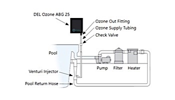 DEL OZONE 25 Ozone Generator for Residential Pools | 25,000 Gallons | 110V/240V | EC-10