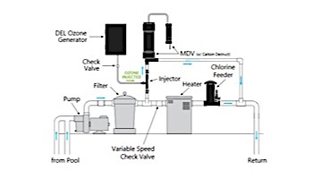 DEL OZONE 25 Ozone Generator for Residential Pools | 25,000 Gallons | 110V/240V | EC-10