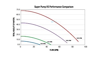 Hayward Super Pump Variable Speed 115V Energy Efficient | .86-HP 600-3450 RPM | SP26115VSP