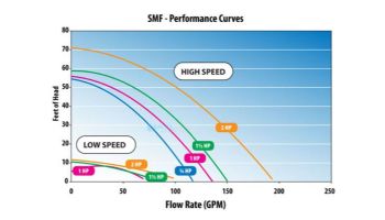 Waterway SMF 2HP Inground Pool Pump 208-230V | SMF-120