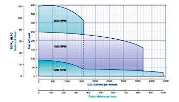 Pentair Berkley B-Series Centrifugal Commercial Pool Pump | 7.5HP 1800 RPM Flange 3 x 4" 1-Phase | B71944S