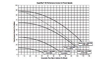 Sta-Rite SuperMax VS Variable Speed Pool Pump 1-1/2 HP | 1 Phase 115/208-230V | 343001