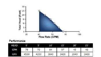 Superior Pump Stainless Steel & Cast Iron Submersible Sump Pump | Side Discharge | 4500 GPH 1/2 HP 25-Foot Cord | 92588