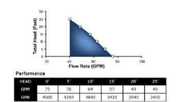 Superior Pump Stainless Steel & Cast Iron Submersible Sump Pump | Side Discharge | 4500 GPH 1/2 HP 25-Foot Cord | 92589