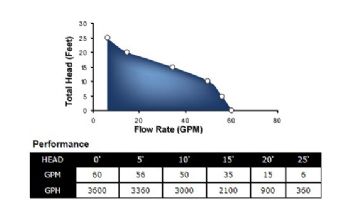 Superior Pump Cast Iron Submersible Sump Pump | Side Discharge | 3600 GPH 1/3 HP 25-Foot Cord | 92359