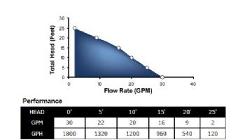 Superior Pump Thermoplastic Submersible Sump Pump | Top Discharge | 1800 GPH 1/4 HP 10-Foot Cord | 92269