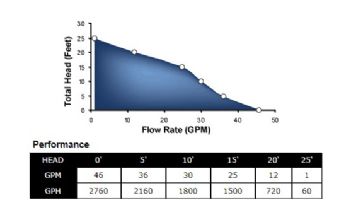 Superior Pump Cast Iron Submersible Sump Pump | Side Discharge | 2760 GPH 1/3 HP 25-Foot Cord | 92349
