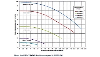 Pentair IntelliFlo Variable Speed High Performance Pump VS+SVRS 3.2kW 3HP Max 230V | EC-011057