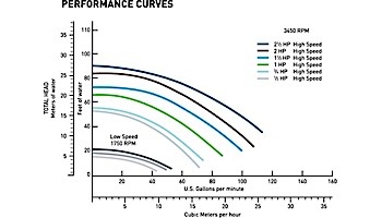 Pentair SuperFlo Energy Efficient 2 Speed Pool Pump | 115V 0.75HP | 341111
