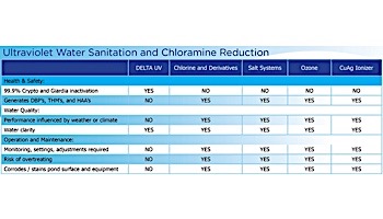 Delta Ultraviolet UV Sanitizer D Series | D-31 | 120-240V 50-60HZ  | 37-08540 | 1000-2273