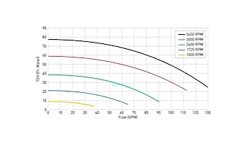 Hayward Tristar VS Variable Speed Pool Pump | 1.85HP 230V Single Phase | W3SP3202VSP