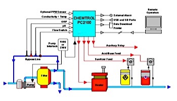 Santa Barbara Controls Chemtrol® Programmable Controller | PC2100