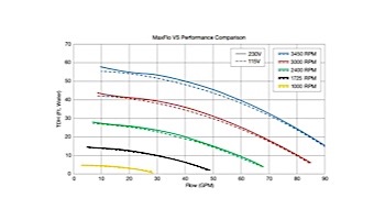 Hayward MaxFLo VS Variable Speed Pool Pump | 1.5HP 230V | W3SP2303VSP