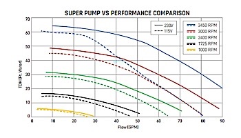 Hayward Super Pump Variable Speed 1.65HP Pool Pump | 230V | W3SP2603VSP
