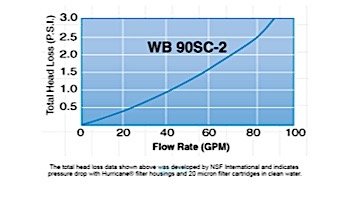 Harmsco Waterbetter Commercial Filter Housing | 304 Stainless Steel | 100 GPM 90 Sq. Ft. | WB90SC-2