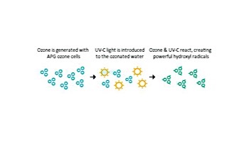 DEL AOP S Ozone + UV Sanitation for Residential Pools | 25,000 Gallons | 120V/240V | SEC-50-01