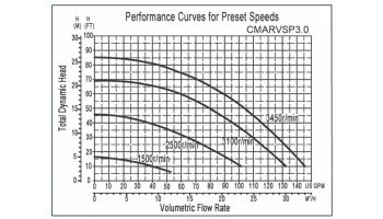 CaliMar® Variable Speed Pool Pump | 3HP | CMARVSP3.0