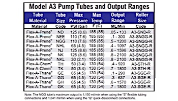 Blue-White FlexPro A3 High Pressure Peristaltic Metering Pump | Remote Control | 35.19 GPH | 115V Nema Cord | A3F24-SNKL