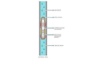 BroadHead H2O Water Conditioner for Swimming Pool Treatment | 150 GPM | BHWC-150