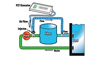Prozone PZ7-1 Venturi Driven Pool Ozonator with Saddle Clamps for Residential In-Ground Pools | up to 15,000 Gallons | Universal Voltage | 71301-08IA-P15