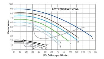Sta-Rite SuperMax 1.5HP High Performance Energy Efficient Pool Pump | 208-230V | PHK2E6F-103L