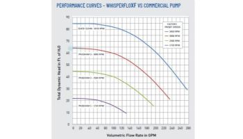 Sta-Rite WhisperFloXF 5HP Variable Speed Commercial Pool Pump | 208-230/277-460V 1-Phase / 208-460V 3-Phase | 022035