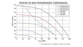 Hayward TriStar VS Variable Speed Pool Pump | 2.7HP 230V | W3SP3206VSP