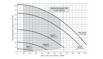 Pentair Sta-Rite IntelliProXF VSF High Performance Variable Speed Pump | 3HP 230V | 023056