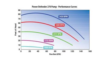 Waterway Power Defender 270 Variable Speed Pump 2.7HP 230V | PD-VSC270
