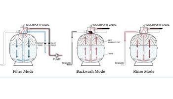 Waterco Multiport Valve for use with Sand Filters | 2" Valve Kit for SM600 & SM900 Bead Filters | 23905832B