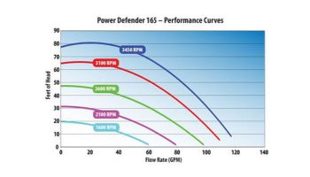 Waterway Power Defender 165 Variable Speed Pump 1.65HP 230V | PD-VSC165